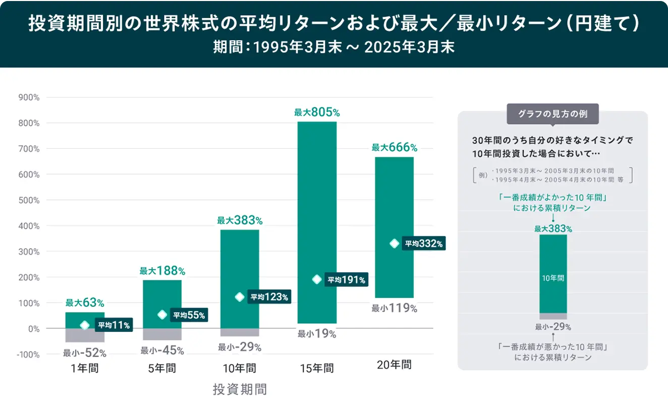 別の世界株式の平均リターンおよび最大／最小リターン（円建て）